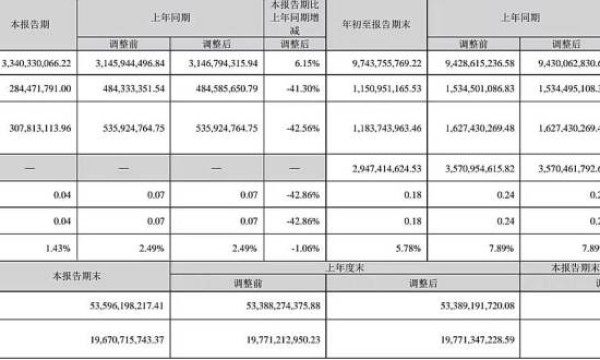 居然之家:2023年前三季度实现营业收入97.44亿元,同比增长3.33%